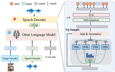 The structure of our speech decoder. The speech decoder consists of a mixture of expert modules and multiple transformer layers, which achieves end-to-end speech unit learning through the connectionist temporal classification (CTC) loss.