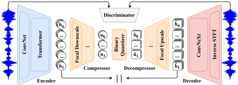 FocalCodec architecture. The encoder extracts features containing both acoustic and semantic information. These features are then mapped to a low-dimensional space by the compressor, binary quantized, and projected back by the decompressor. The decoder resynthesizes the waveform from these features.