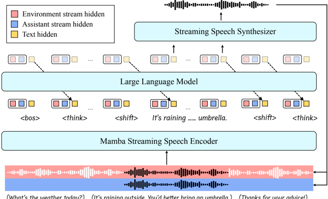 The architecture of SALMONN-omni. Two input streams, the environment stream and the assistant stream, are processed by the streaming speech encoder. Speech embeddings from both streams, along with textual embeddings, are fed into the LLM backbone in an interleaved manner. When in the speaking state, the streaming speech synthesizer takes the textual embeddings derived from the LLM backbone as input to produce speech responses.