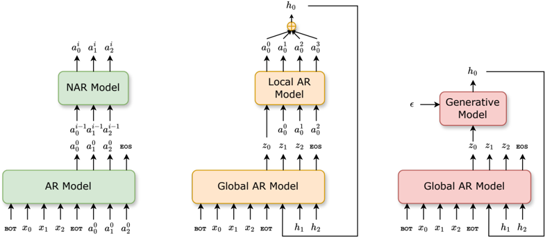 Different speech language modeling approaches. Left: VALL-E-style hierarchical architecture for RVQ token sequences. Middle: RQ-Transformer-style hierarchical architecture for RVQ token sequences. Right: Architecture for continuous token sequences.