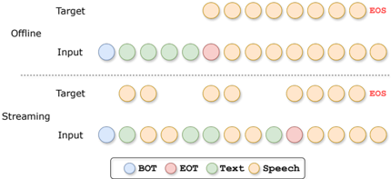 Illustration of the streaming inference mechanism. Text and speech tokens are interleaved based on a predefined ratio, and the loss is computed only at positions where targets are shown.