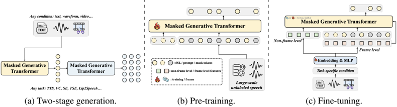 An illustration of Metis. (a) provides an overview of the two-stage speech generation framework, which consists of task-specific (yellow block) and task-independent (light blue block) processes. In this work, we focus on developing a pre-training model for the first stage, as illustrated in (b). (c) demonstrates the fine-tuning process, where the pre-trained model is adapted to specific tasks.