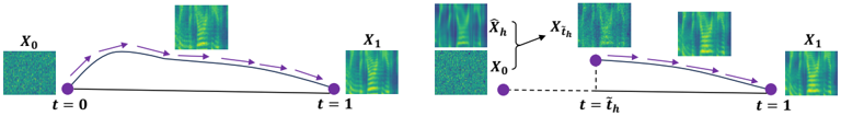 Inference process. Left: standard FM; Right: proposed SFM.