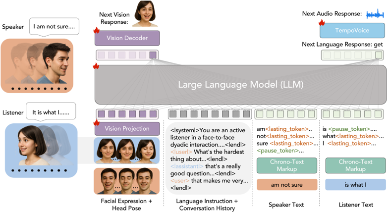 Overview of the proposed OmniResponse. The model takes textual conversational history and newly coming multimodal information (e.g., facial cues) from the speaker and listener as input, and generates temporally synchronized facial and textual responses for the listener by leveraging a pre-trained LLM enhanced with the proposed Chrono-Text Markup. The generated text embeddings are converted into audio synchronized with the facial response by the proposed TempoVoice module.