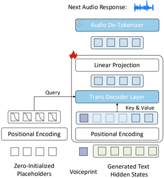 Architecture of TempoVoice. TempoVoice transforms textual hidden-state embeddings into audio segments.